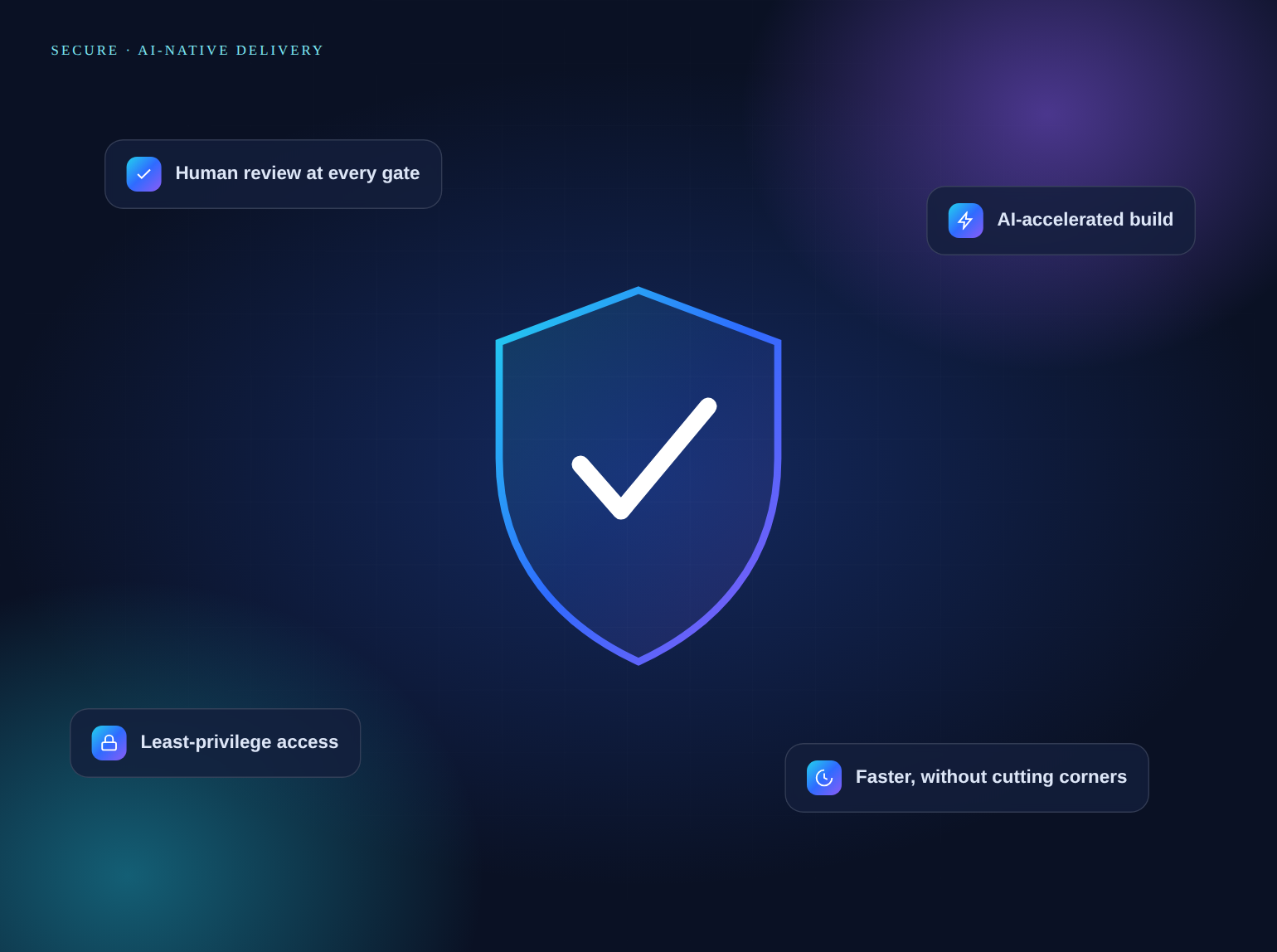 Secure, AI-native Salesforce delivery with human review at every gate